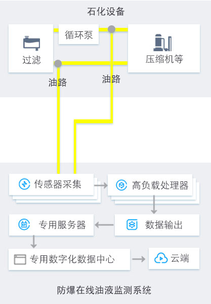 在線監測系統