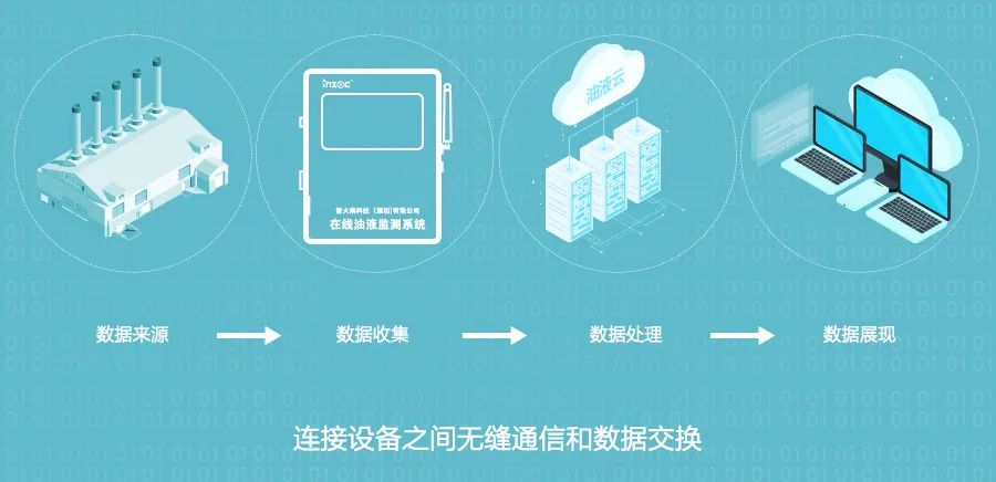 優化工業運維：解讀“油液云”平臺對設備健康狀態的采集、監控與管理