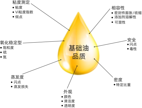 润滑油的基础油