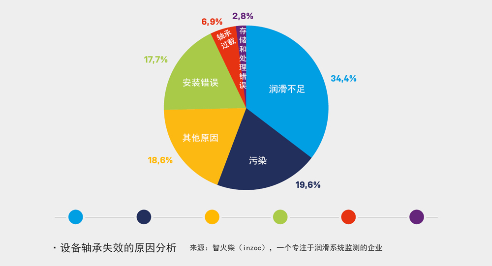 设备轴承失效的原因分析