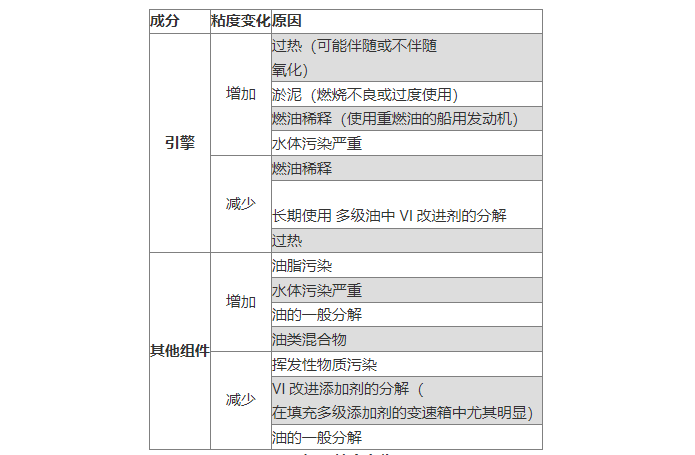 粘度变化