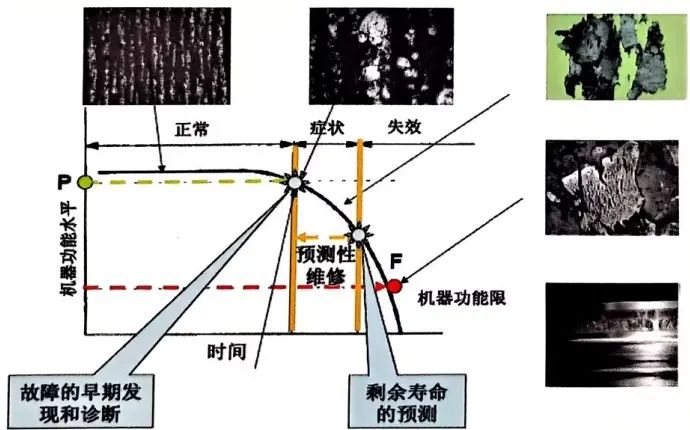 潤(rùn)滑磨損故障診斷