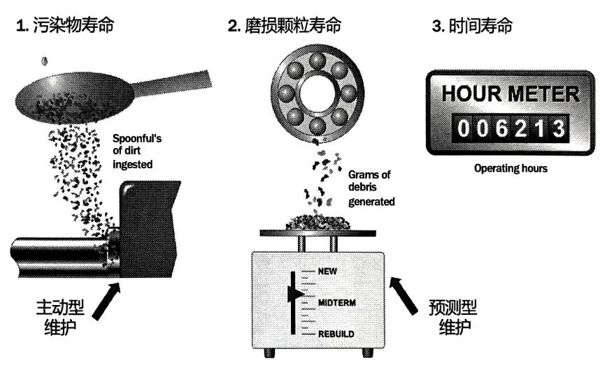 衡量设备寿命的方法