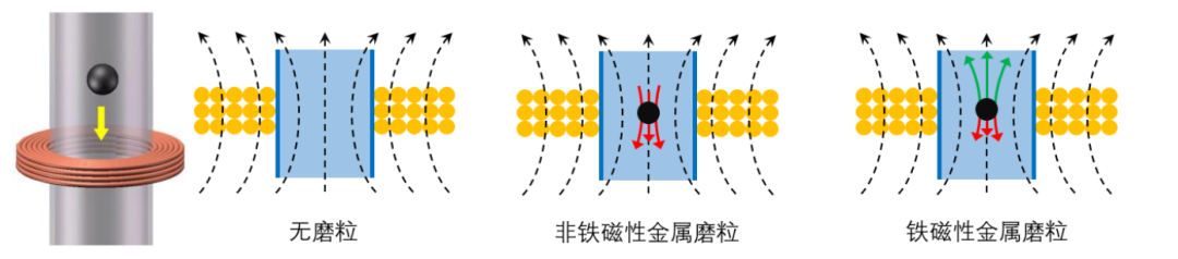 电感线圈传感器及磨粒检测机理