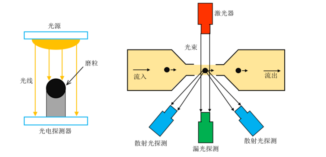 基于光传输特性的磨粒检测方法