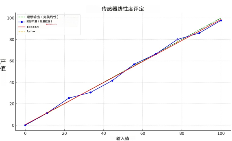 线性度计算方法