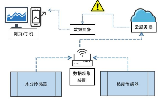 油液远程监控与数据分析平台