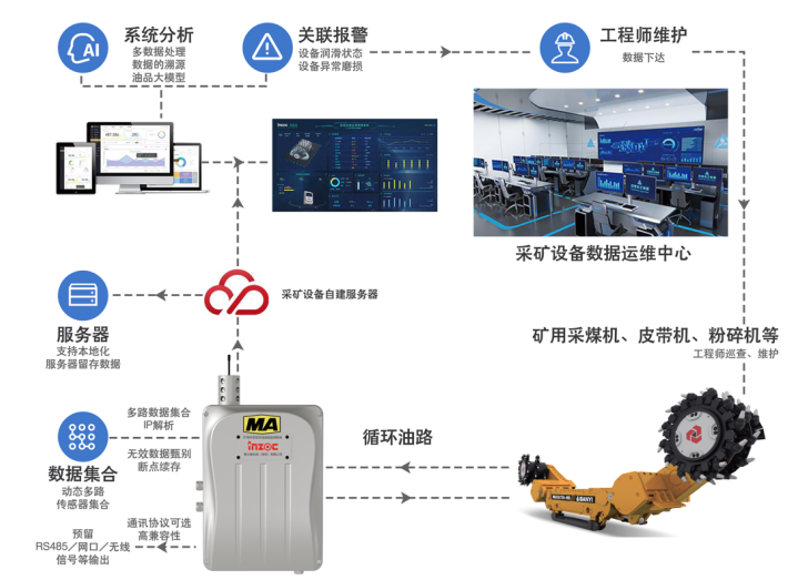 物联网在线油液监测云平台