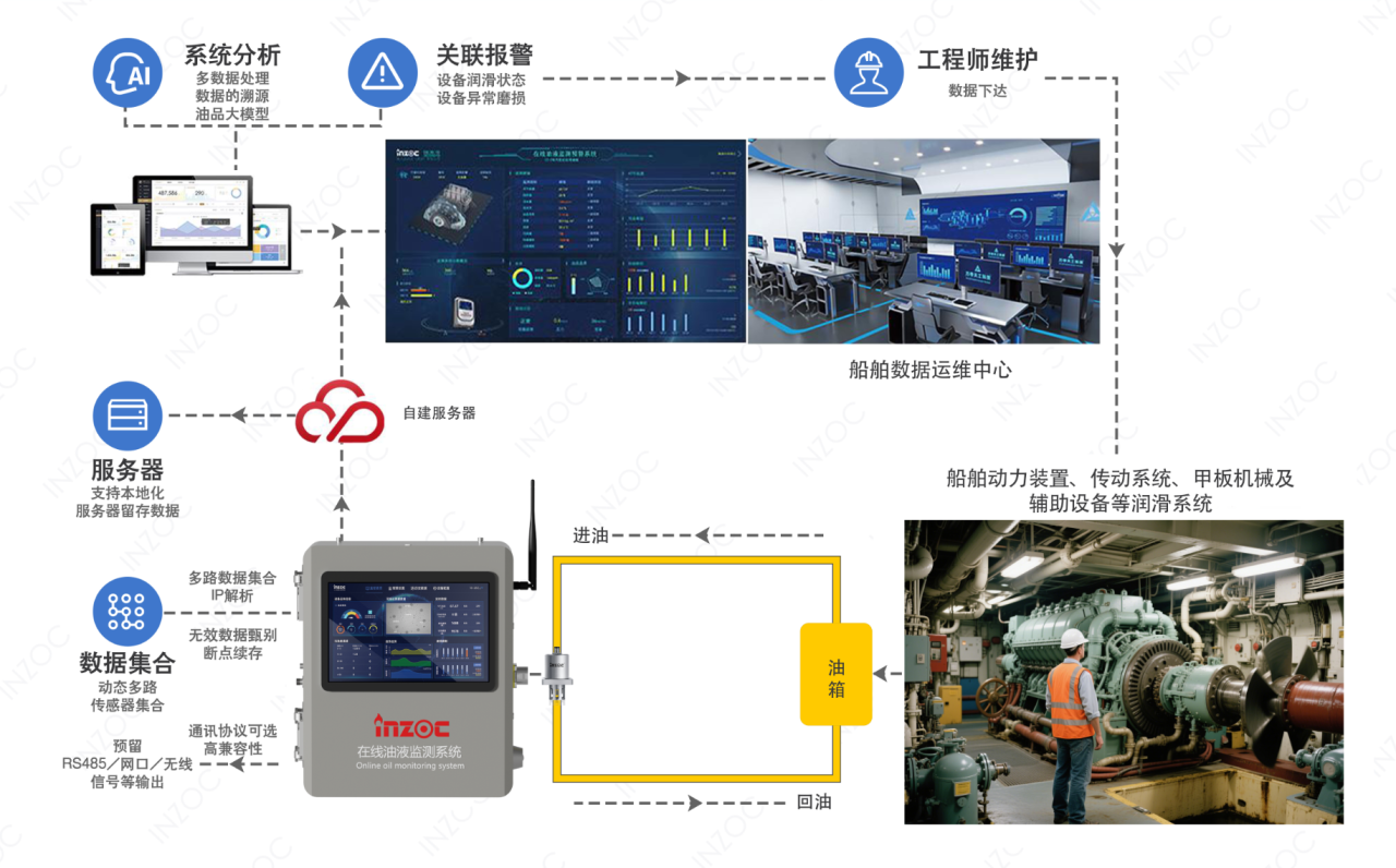 船舶設備潤滑在線診斷與故障預警：多維度監(jiān)測打造設備油質健康防護網(wǎng)圖6