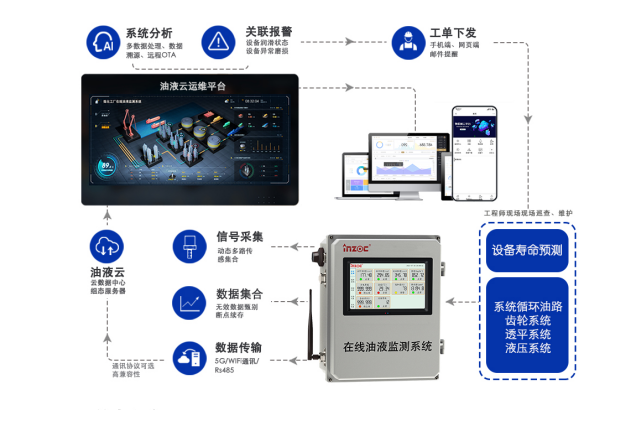 水泥廠減速機齒輪油液在線監測應用案例解析